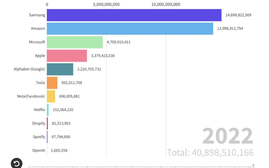 Study Shows Human Hours Taken For Apple To Reach $1 Billion Milestone