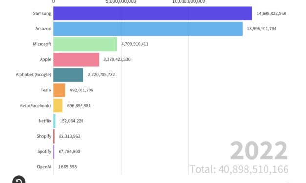 Study Shows Human Hours Taken For Apple To Reach $1 Billion Milestone