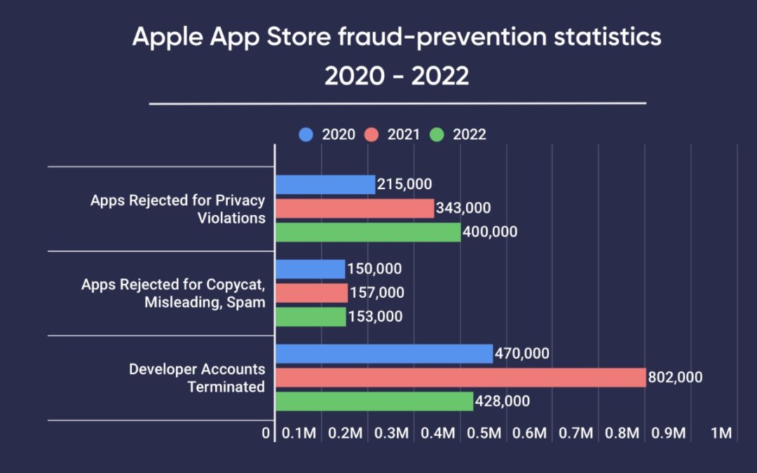 Study: Nearly 1,000,000 Apps rejected from Apple App Store for Privacy Violations