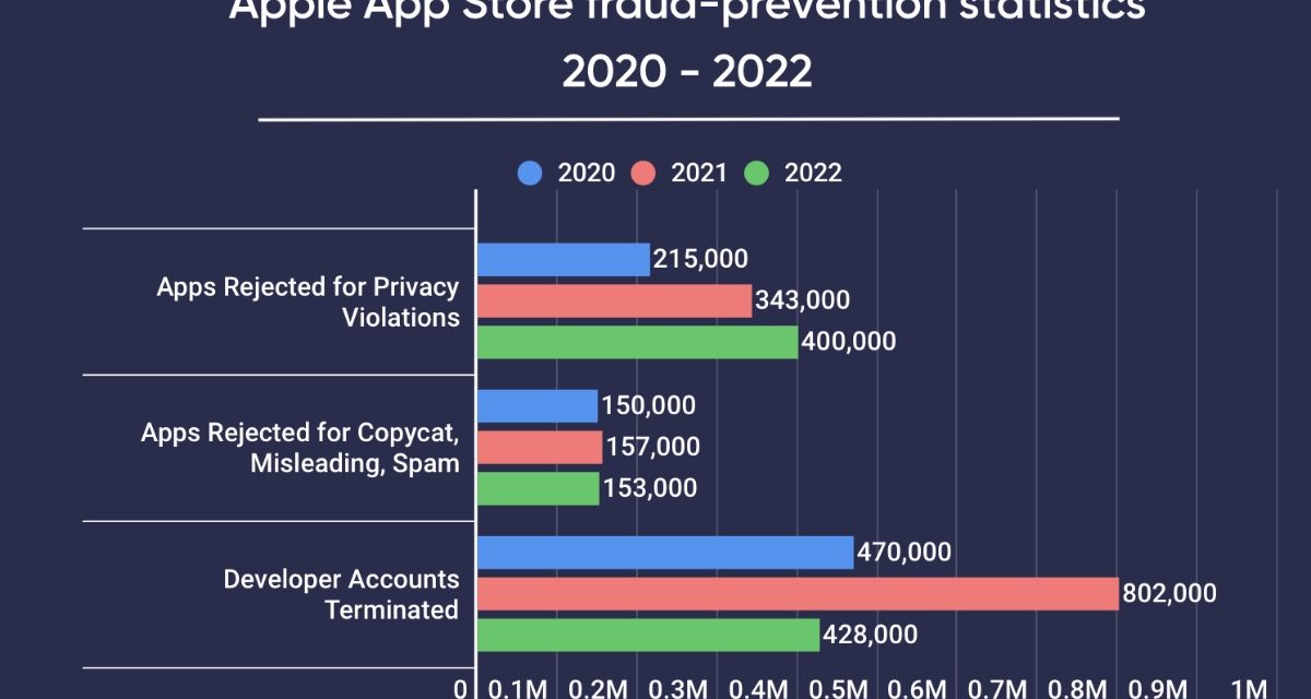 Study: Nearly 1,000,000 Apps rejected from Apple App Store for Privacy Violations