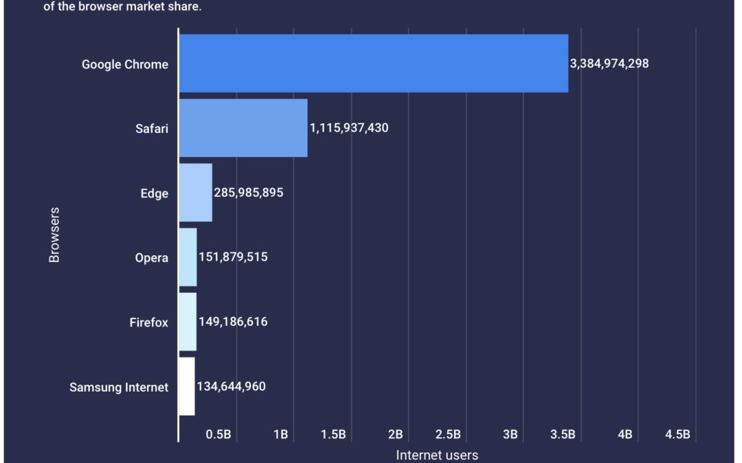 Apple’s Safari browser now has over one billion users