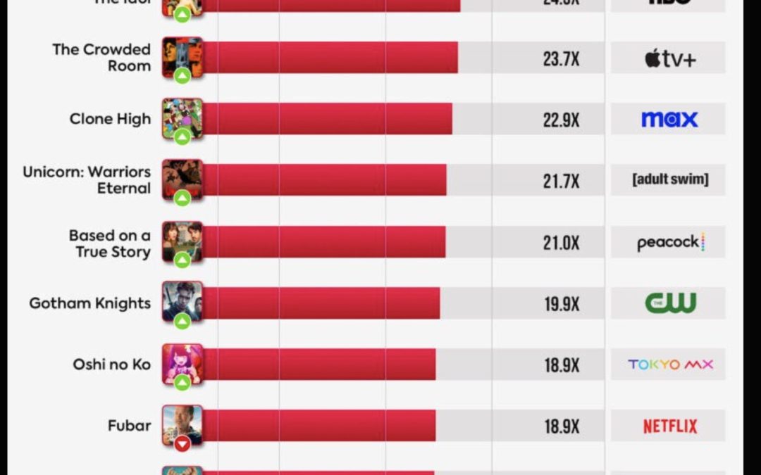 Three Apple TV+ series are in the list of most in-demand new shows