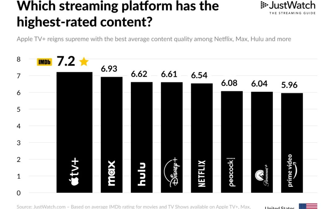 Apple TV+ tops JustWatch’s ranking of streaming platforms with the best content