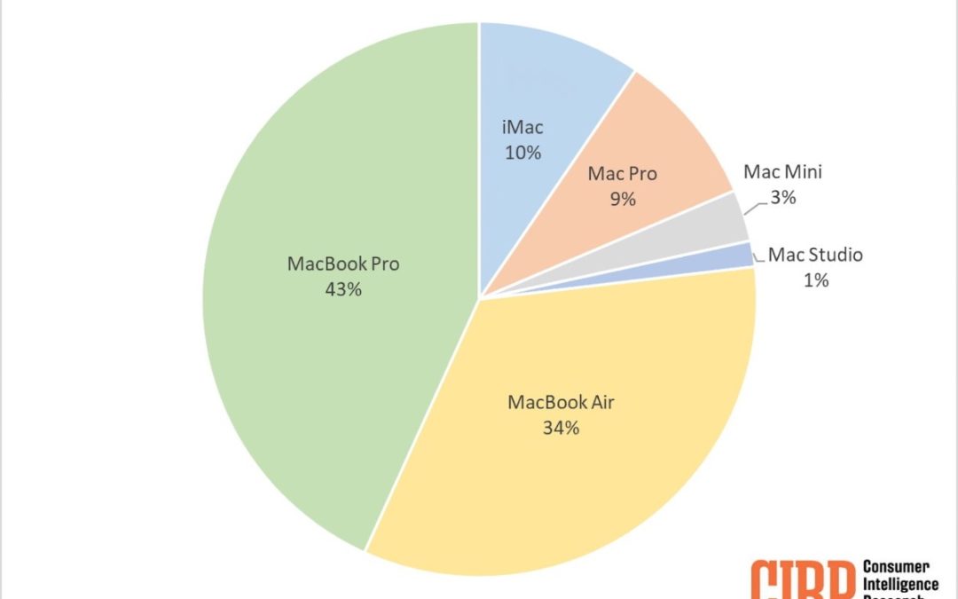 Here’s a look at a which Mac models are the most popular