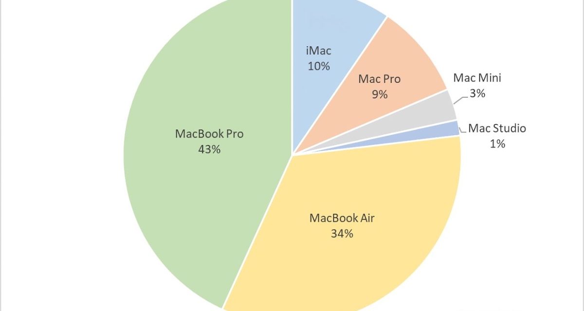 Here’s a look at a which Mac models are the most popular