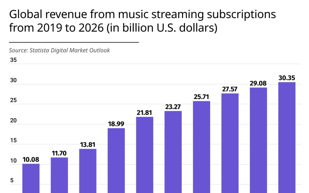 Music Streaming Subscriptions to Bring Over $30 billion in Revenue by 2026