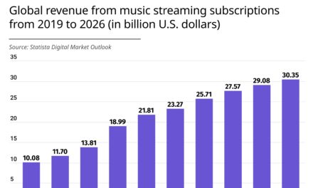 Music Streaming Subscriptions to Bring Over $30 billion in Revenue by 2026