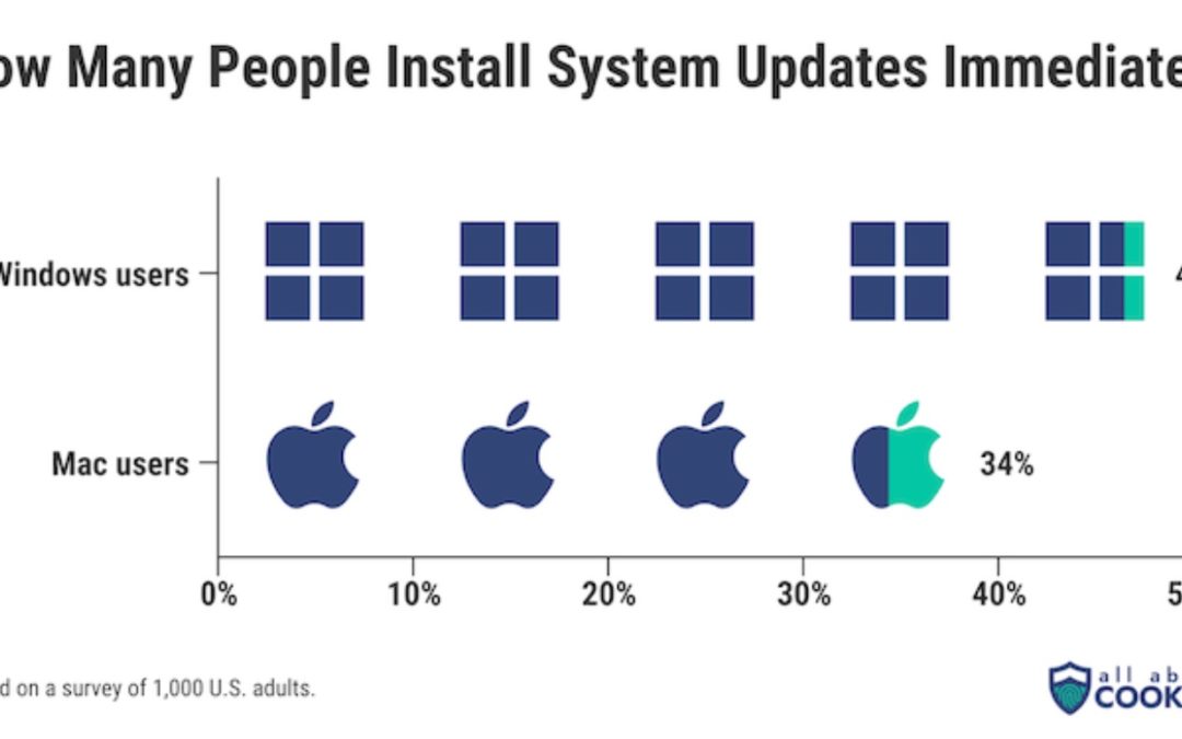 Report: PC, Mac users report computer issues at the same rate, including viruses and malware