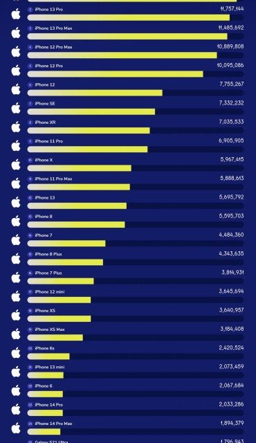 Study: iPhone beats Android as world’s most popular smartphone camera (on Flickr)