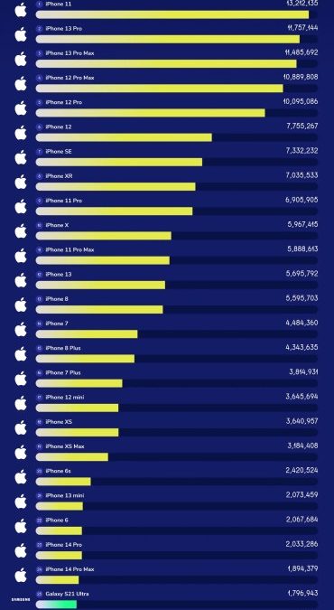 Study: iPhone beats Android as world’s most popular smartphone camera (on Flickr)
