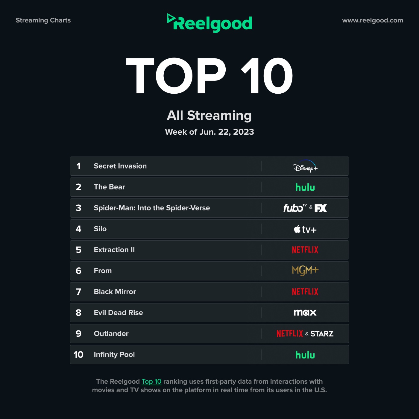 Apple TV+'s 'Silo' still sits in Reelgood's top 10 list of streaming shows/movies - Vimarsana News