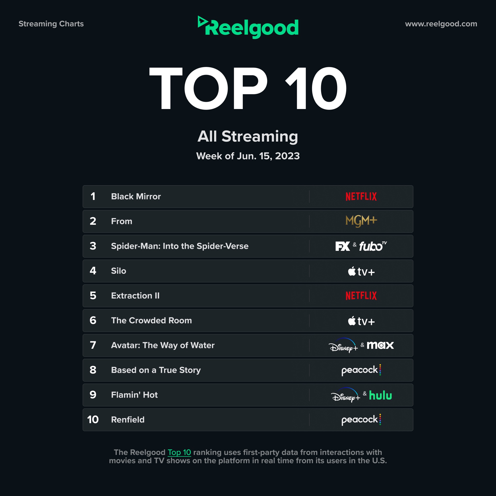 Apple TV+’s ‘Silo,’ ‘The Crowded Room’ make this week’s Reelgood list