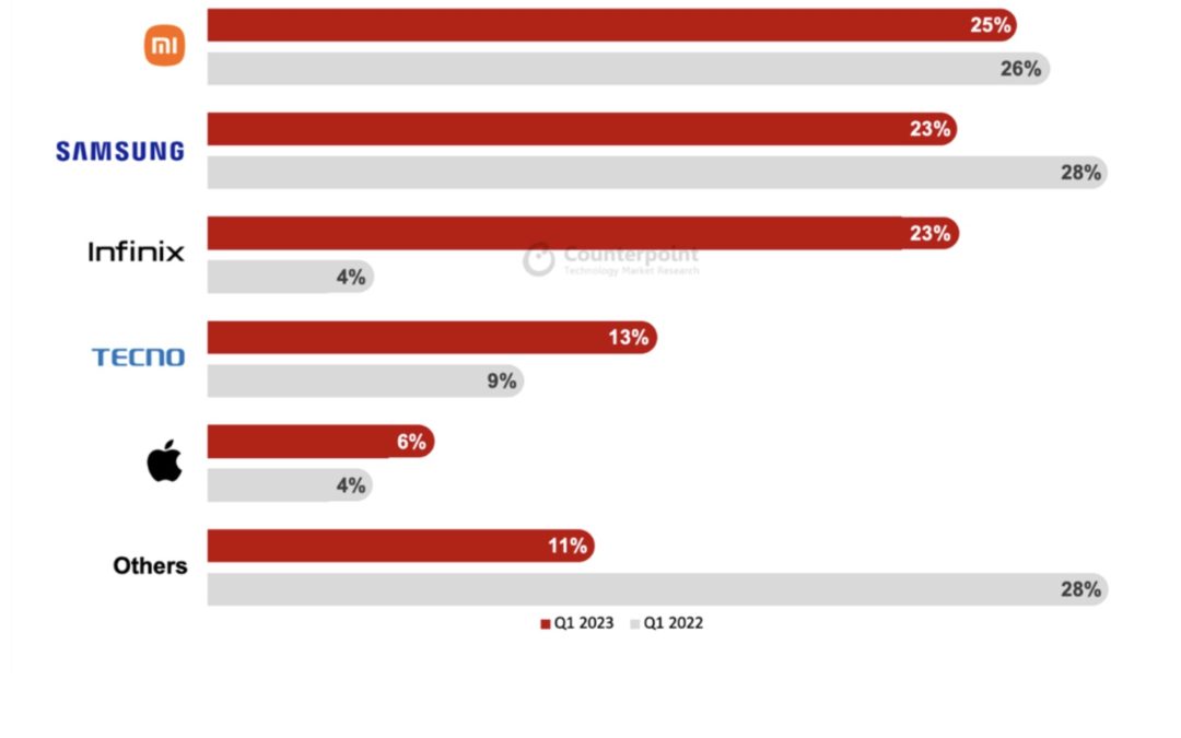 Apple doubled iPhone shipments in Ecuador in the first quarter