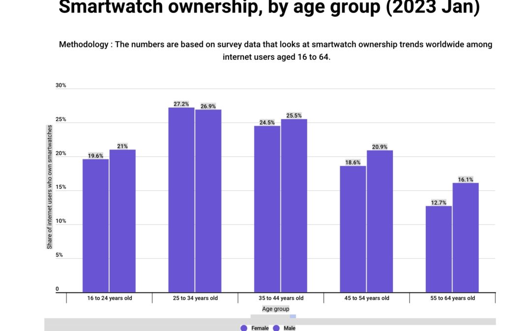 Over a fifth of the world’s Internet users now own a smartwatch