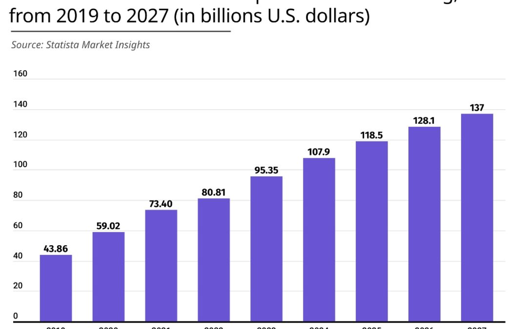 Global Subscription-Based Streaming Revenue predicted to reach $137 billion by 2027