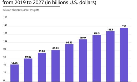 Global Subscription-Based Streaming Revenue predicted to reach $137 billion by 2027