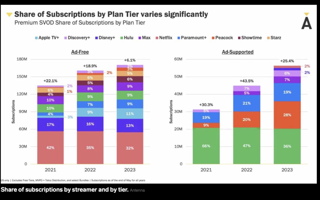 Apple TV+ more than triples its share of ad-free subscribers in the past two years
