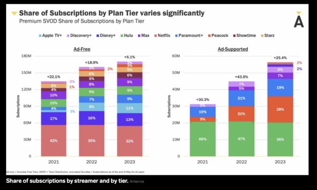 Apple TV+ more than triples its share of ad-free subscribers in the past two years