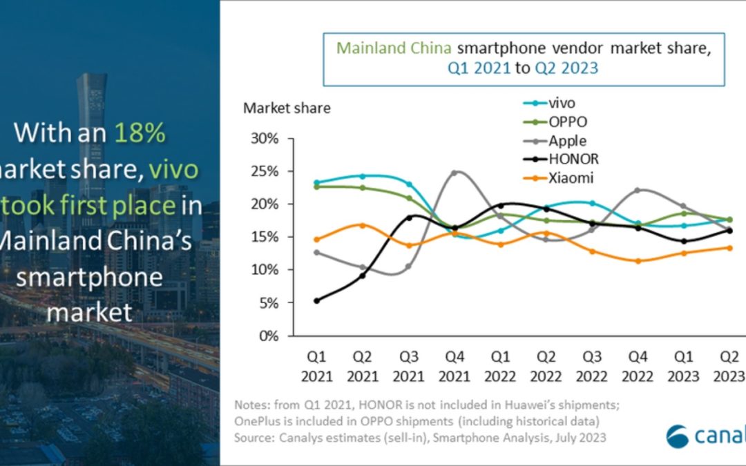 The iPhone has 16% of China’s smartphone market as of quarter two
