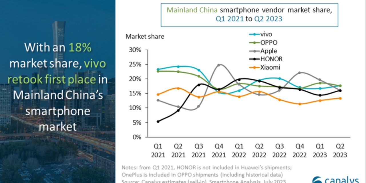 The iPhone has 16% of China’s smartphone market as of quarter two