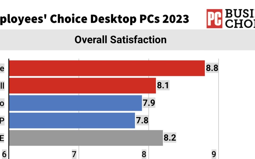 Apple’s Mac desktop line earns high scores for ease of use, reliability, tech support and repairs