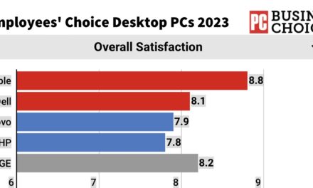 Apple’s Mac desktop line earns high scores for ease of use, reliability, tech support and repairs