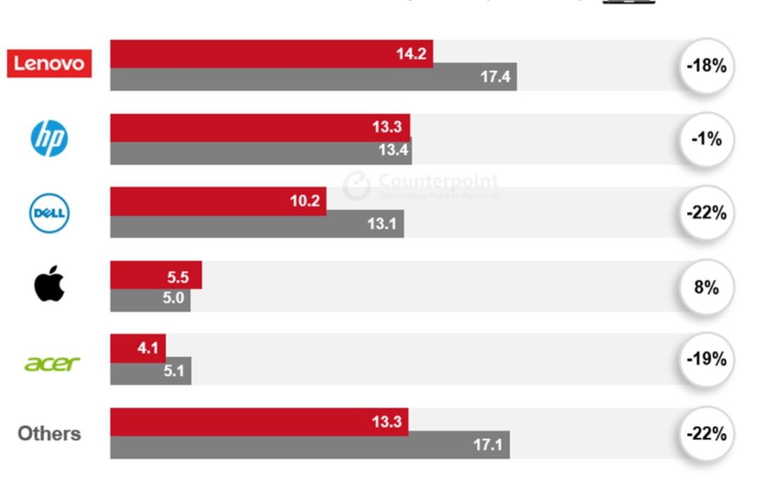 Apple’s Mac saw single-digit shipment growth (8%) globally in the second quarter