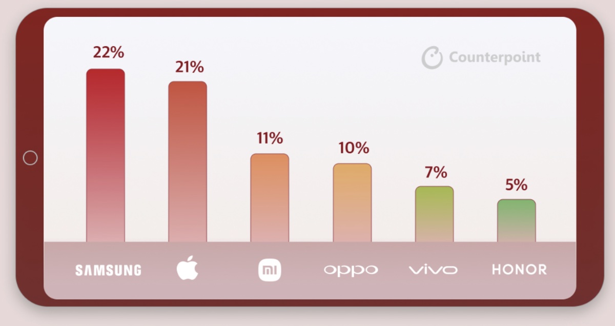 Apple’s iPhone sees its highest-ever global market share (21%) in quarter one