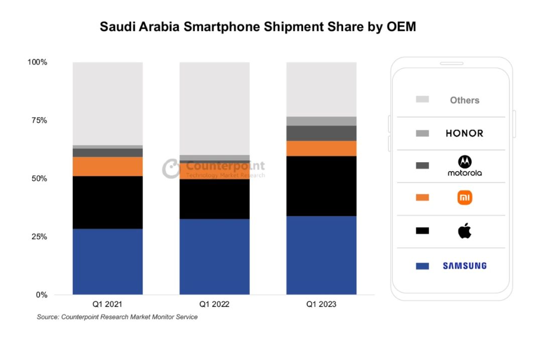Apple reached its highest-ever first quarter shipment share in Saudi Arabia in 2023