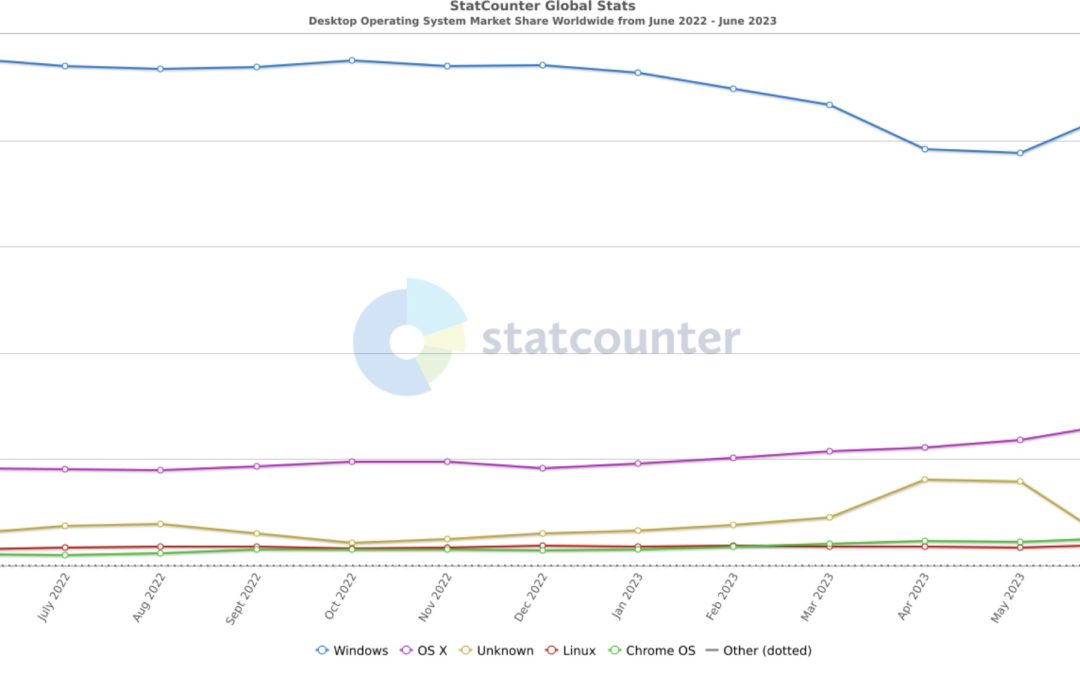 macOS has the world’s second biggest share of the PC market with an adoption rate of 21.38%