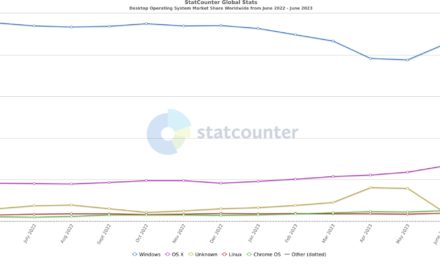 macOS has the world’s second biggest share of the PC market with an adoption rate of 21.38%