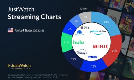 Apple TV+ now has 6% of the U.S. streaming services market