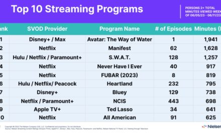 ‘Ted Lasso’ is still in the top 10 of Nielsen’s streaming rankings