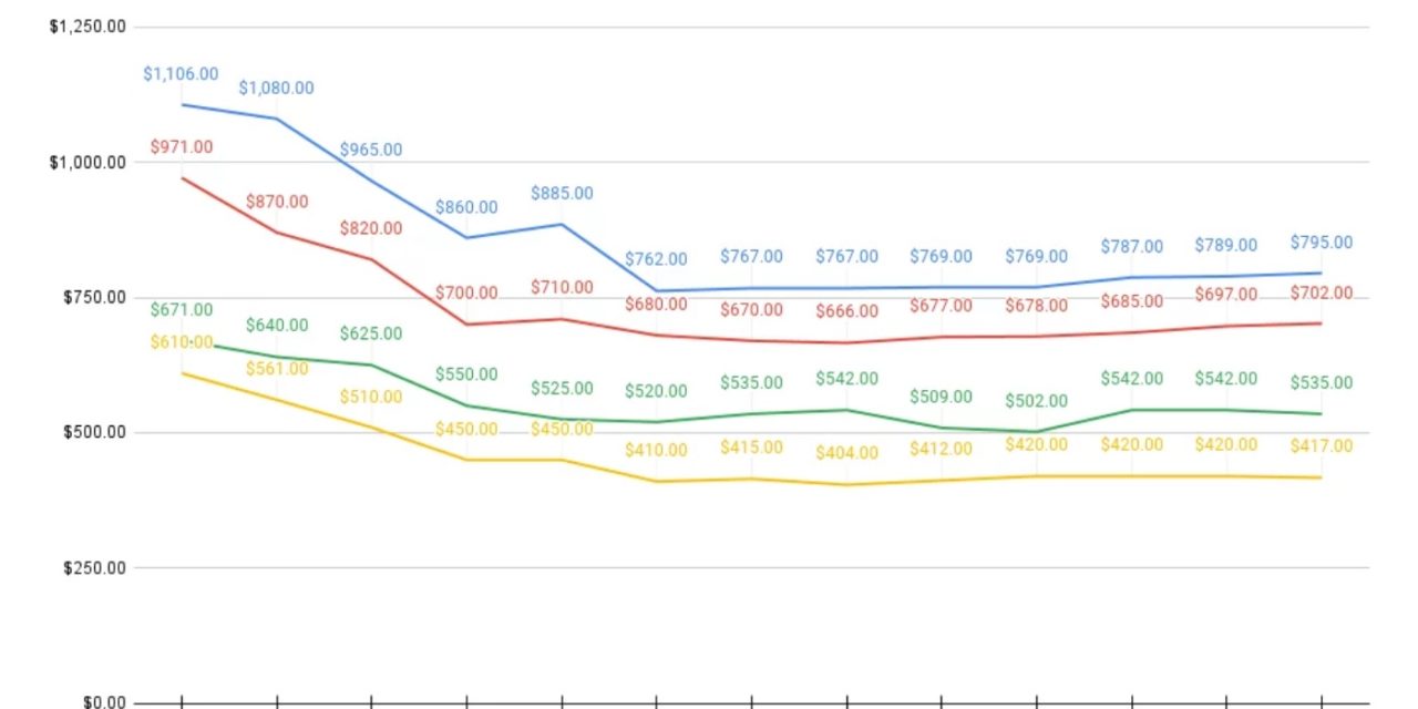 What’s the Best Date to Sell Your iPhone if You Plan to buy an iPhone 15?