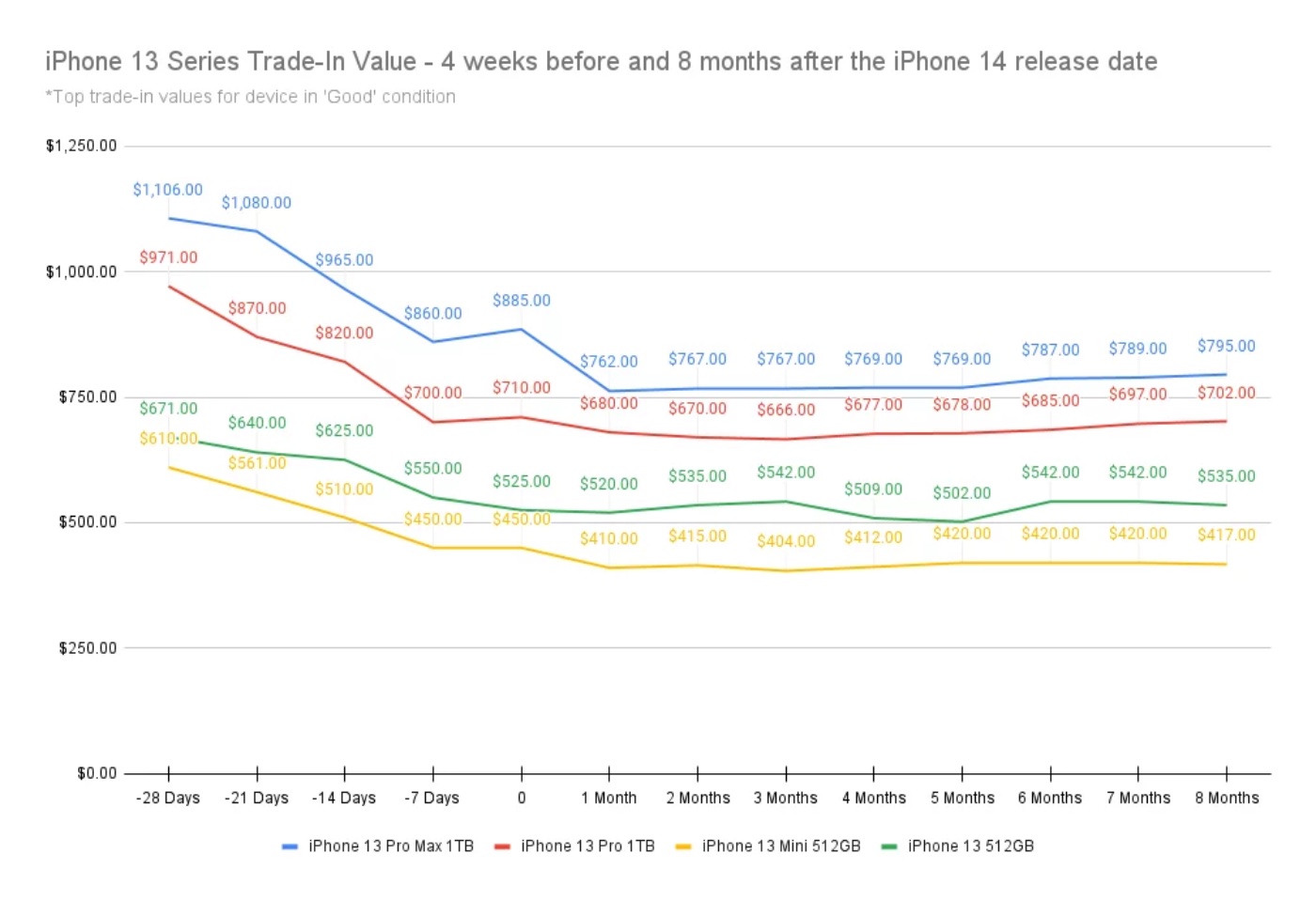 What's the Best Date to Sell Your iPhone if You Plan to buy an iPhone 15? - Vimarsana News