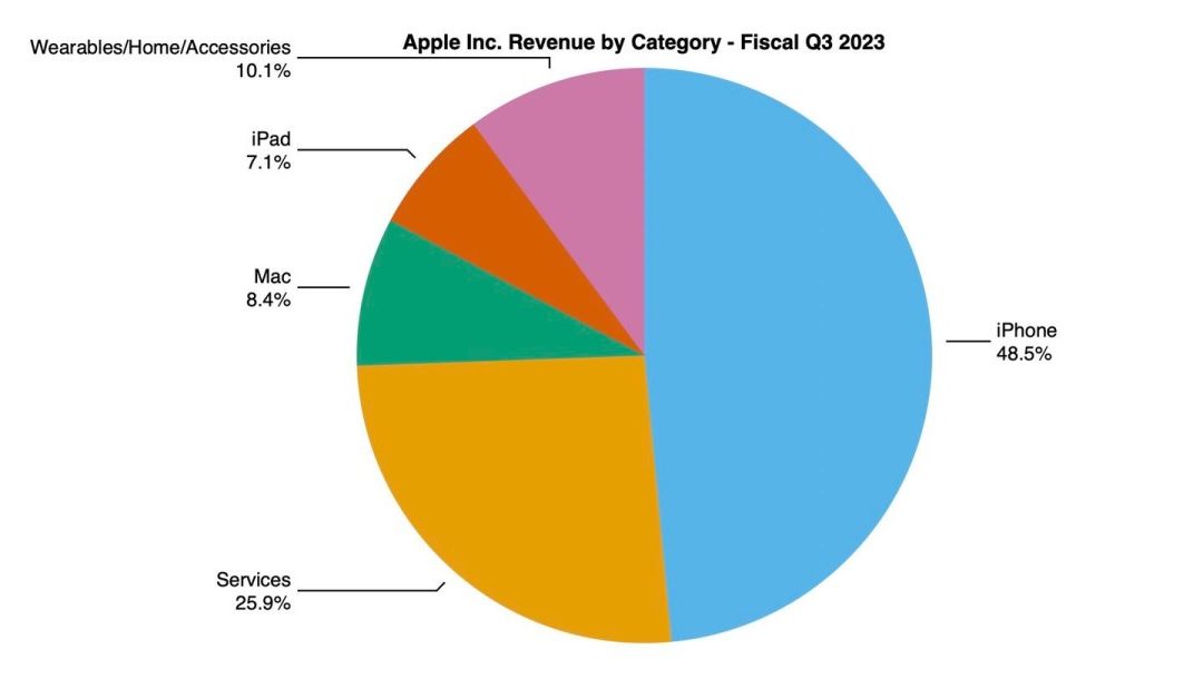 Apple’s latest financial results aren’t great (but they aren’t as bad as many predicted)