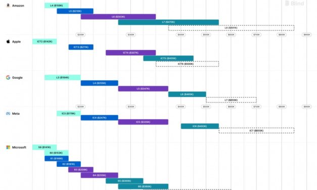 Study compares software engineer compensation at Apple, Amazon, Google, Meta, Microsoft