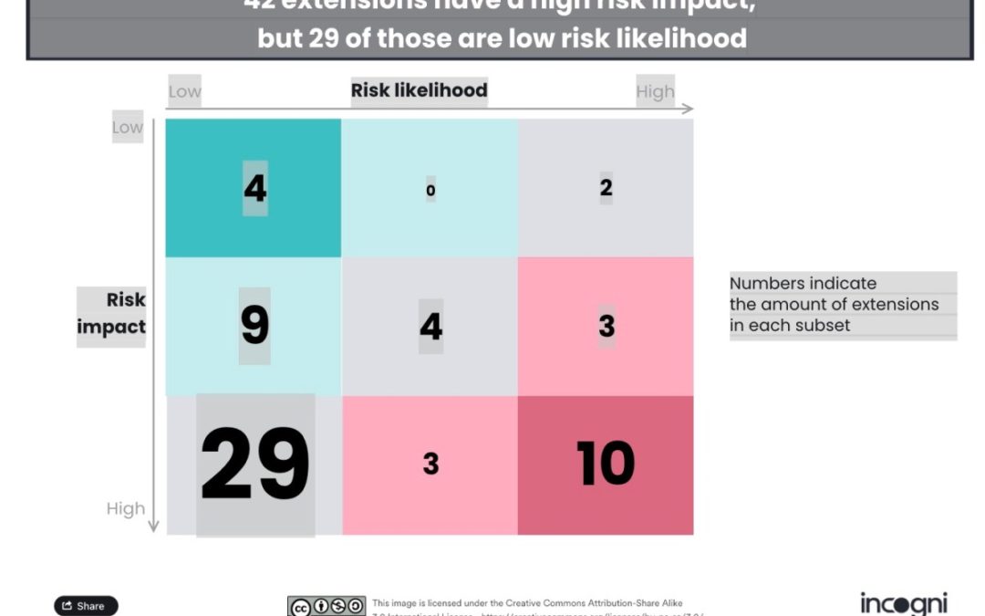 Study: two-thirds of popular AI Chrome extensions could wreak havoc on user security if turned malicious, 