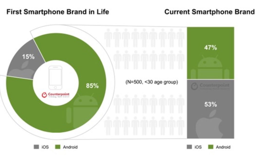 South Korean smartphone users under 30 increasingly choose an iPhone over an Android device