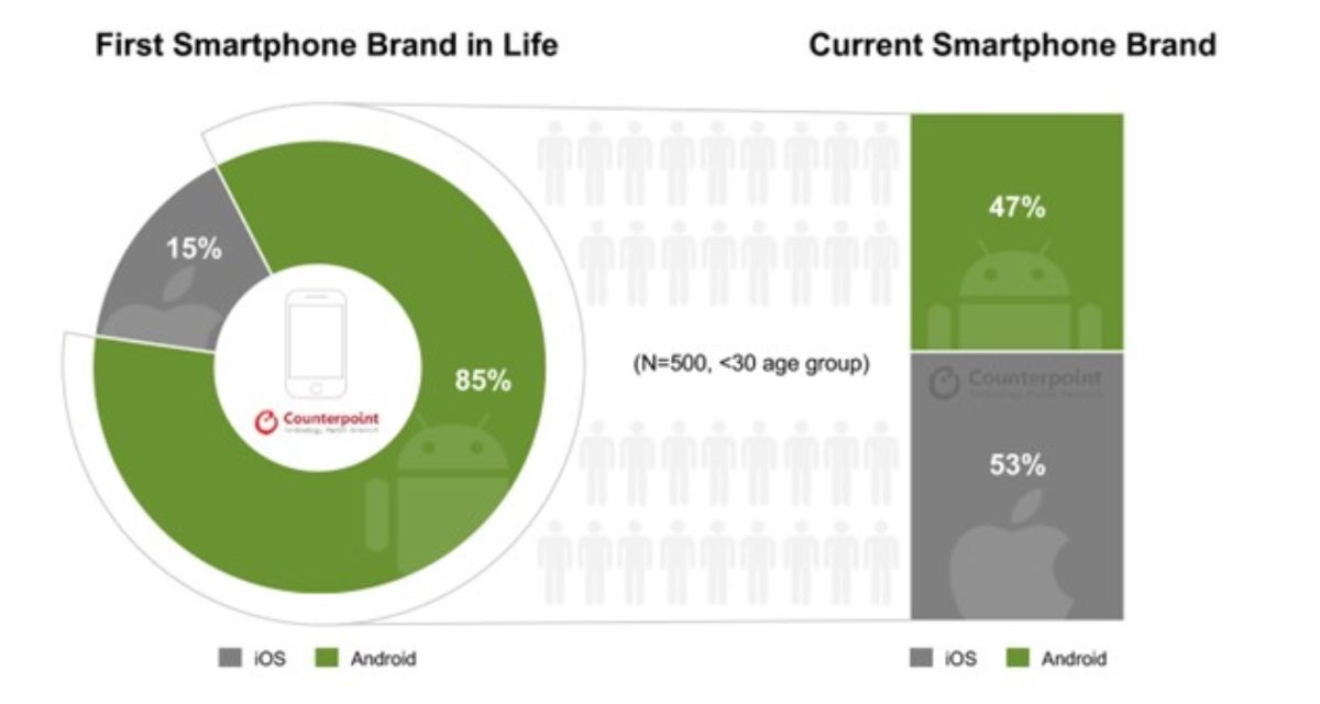 South Korean smartphone users under 30 increasingly choose an iPhone over an Android device