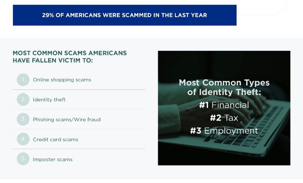 Study: 1 in 3 Americans surveyed have been the victim of identity theft