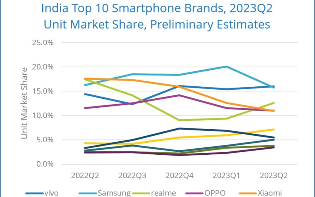 The iPhone sees 61.1% annual sales growth in India in quarter two