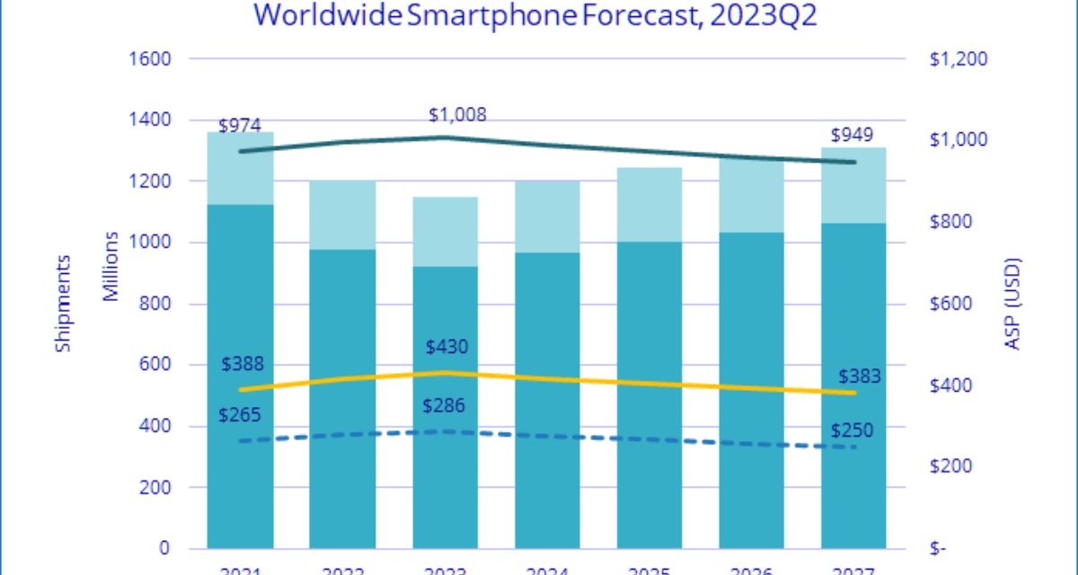 iPhone’s percentage of global smartphone shipments expected to reach an all-time high share this year