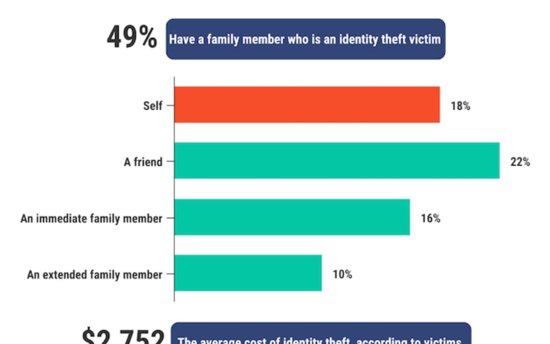 Identity Theft in America: How Many People Are Affected? [Survey]