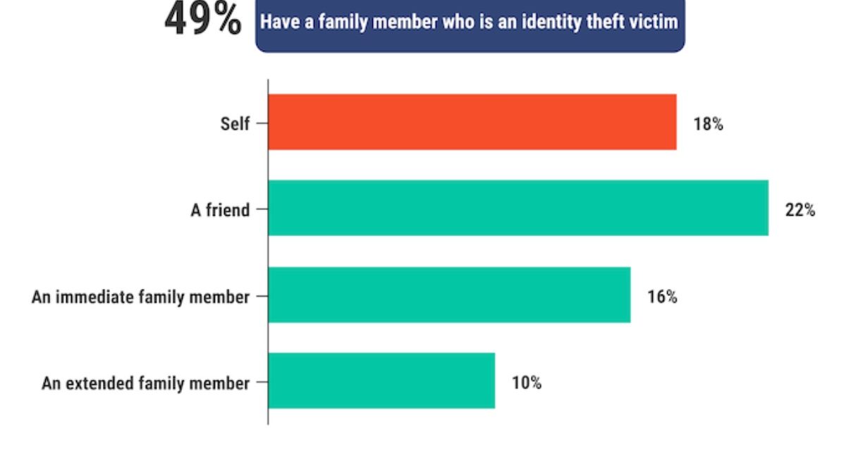 Identity Theft in America: How Many People Are Affected? [Survey]
