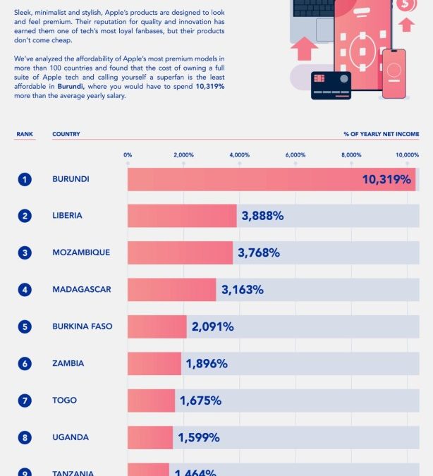 Cambodia is the best place to be an Apple ‘superfan,’ and Argentina is the worst