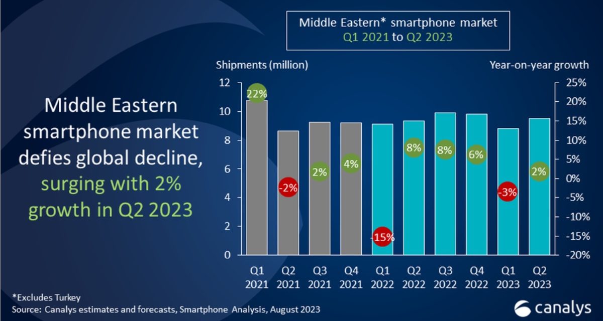 Apple continues to dominate the premium smartphone market in the Middle East