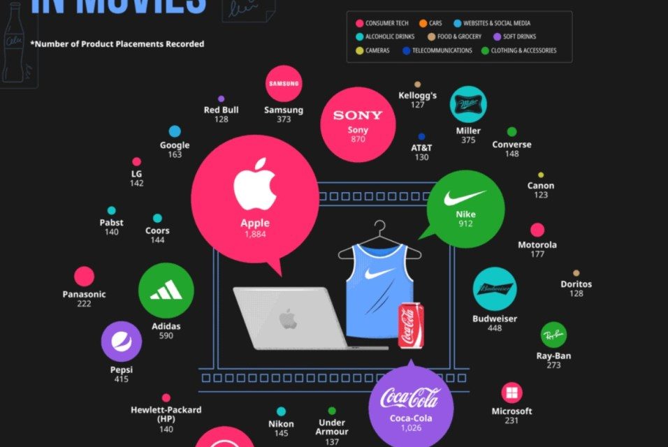 Apple is the most-placed brand in both movies and TV shows