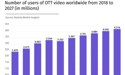 Over-the-Top (OTT) Video Market to Hit 4.2 Billion Users by 2027