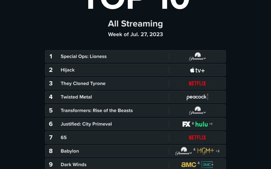 Apple TV+’s ‘Hijack’ is number two on this week’s Reelgood list of top 10 streaming titles
